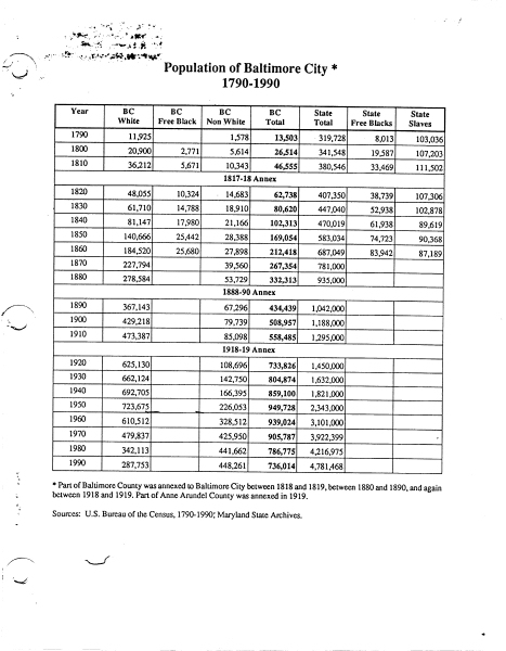 Chart Showing Populartion of Baltimore City from 1790 to 1990