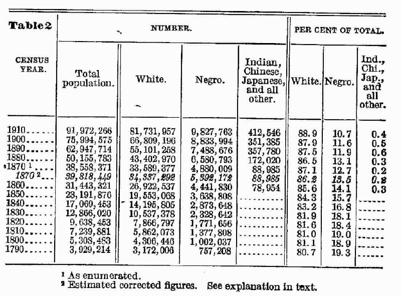 Thirteenth Census of the United States, 1910, Abstract (1913),  chapter 2, pp. 77-96