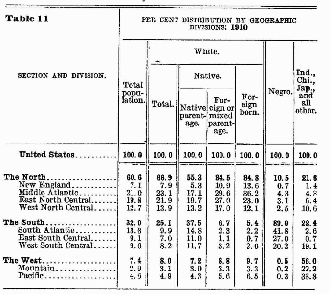Thirteenth Census of the United States, 1910, Abstract (1913),  chapter 2, pp. 77-96
